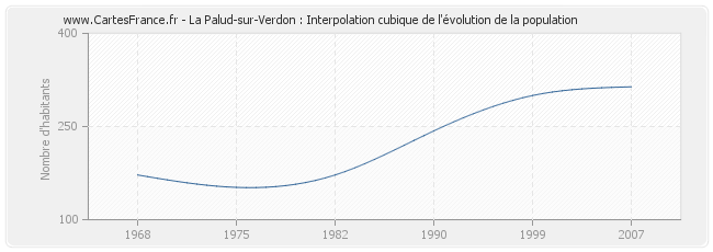 La Palud-sur-Verdon : Interpolation cubique de l'évolution de la population